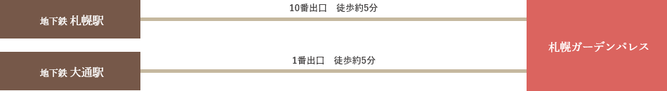 地下鉄をご利用の方